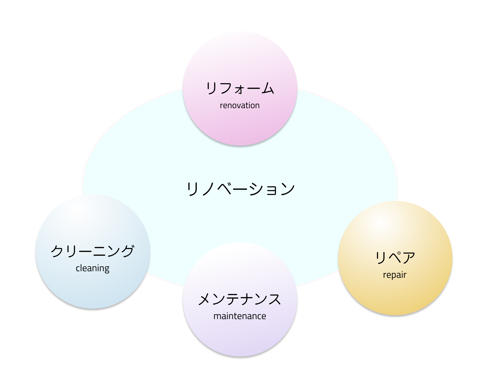 ワンストップサービスでリフォームからメンテナンスまで対応するセイワビルマスターの業務フロー図