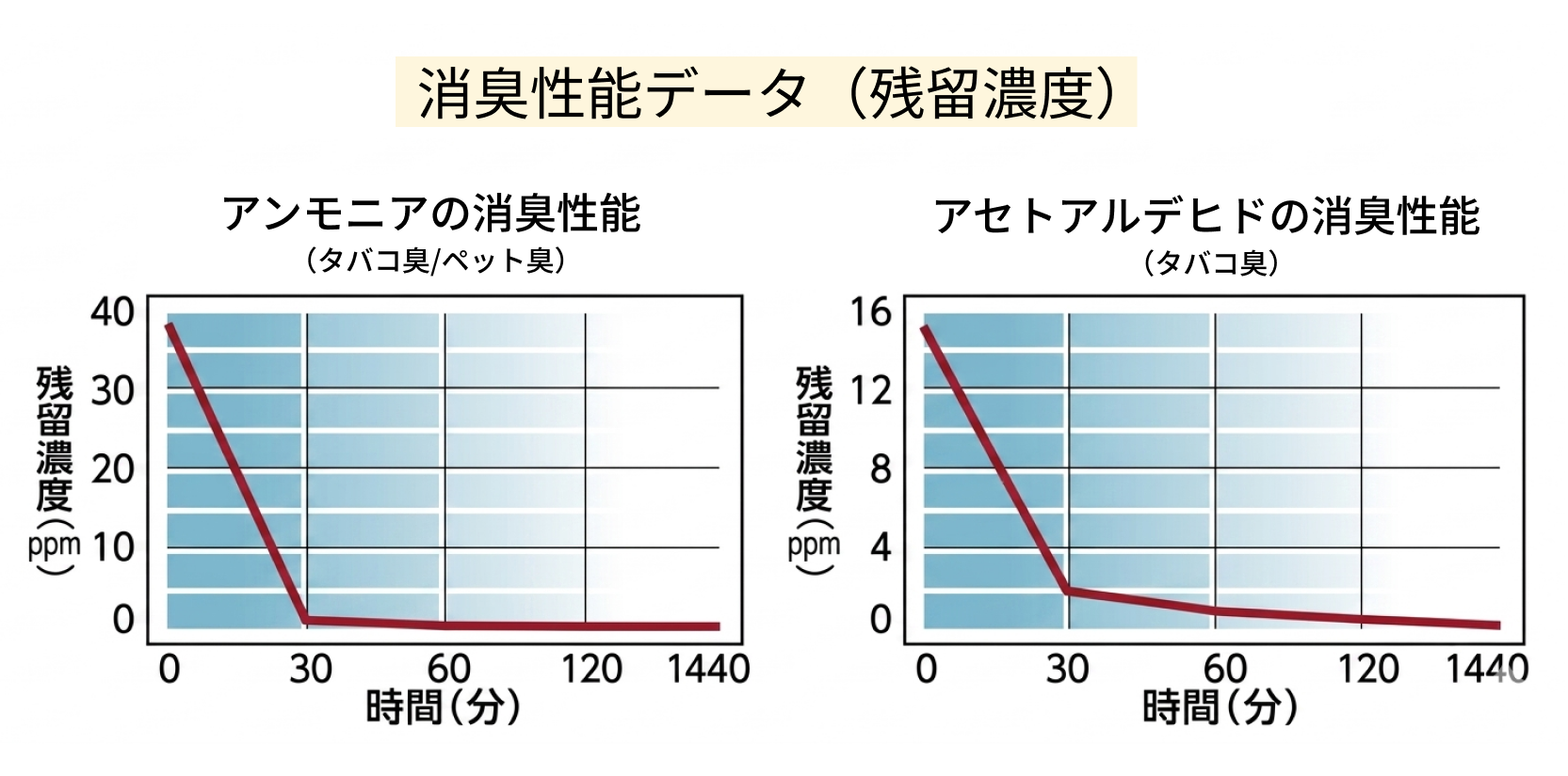 アンモニアとアセトアルデヒドが、時間の経過とともに減少する様子を示した消臭性能の試験結果グラフ