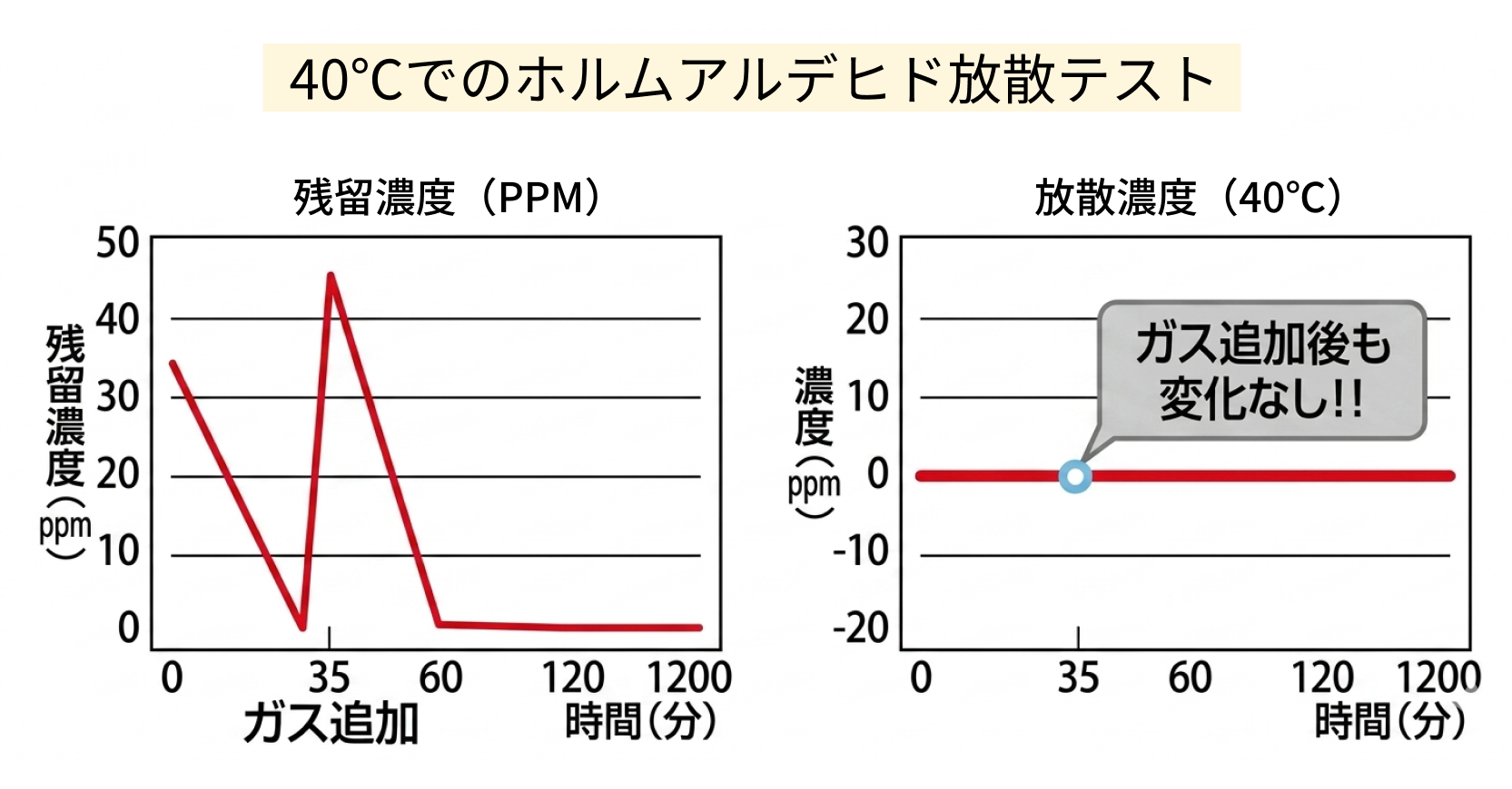 ホルムアルデヒドの残留濃度と、40℃環境下での放散濃度を測定したシックハウス対策性能を示す試験データグラフ