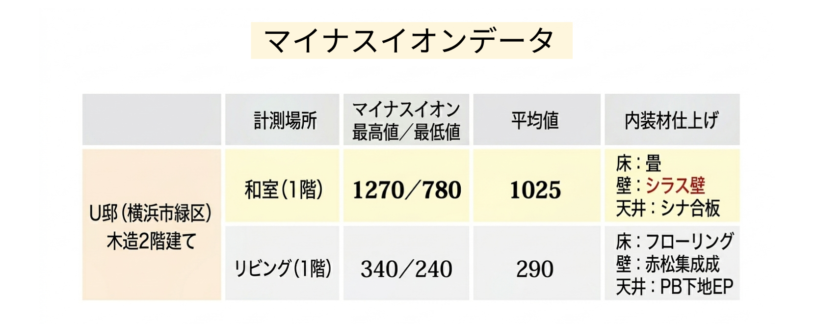 和室とリビングにおけるマイナスイオンの測定値と、それぞれの内装材仕上げを比較した試験データ表