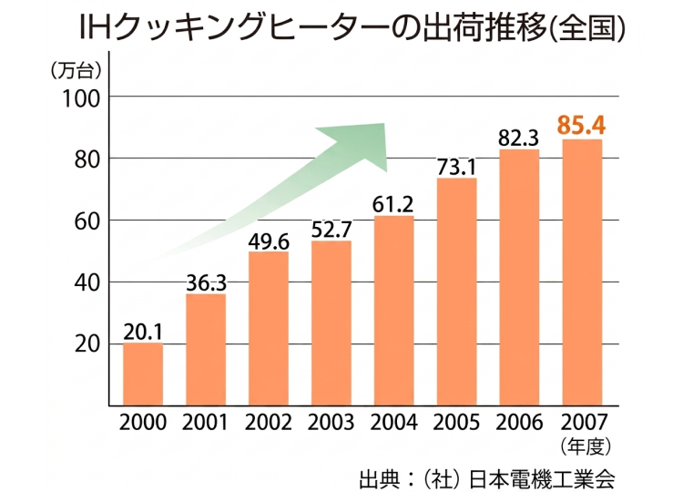 2000年度から2007年度までの全国におけるIHクッキングヒーターの出荷推移を示す棒グラフ（出典：(社)日本電機工業会）。2000年度の20.1万台から、2007年度には85.4万台へと右肩上がりに増加している様子を表す大きな緑色の矢印が描かれている